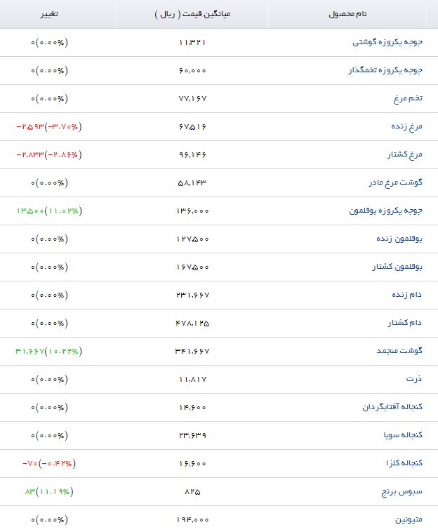 آخرین تغییرات قیمتی در بازار نهاده&zwnj;های دامی و کشاورزی