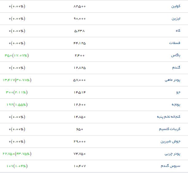 آخرین تغییرات قیمتی در بازار نهاده&zwnj;های دامی و کشاورزی