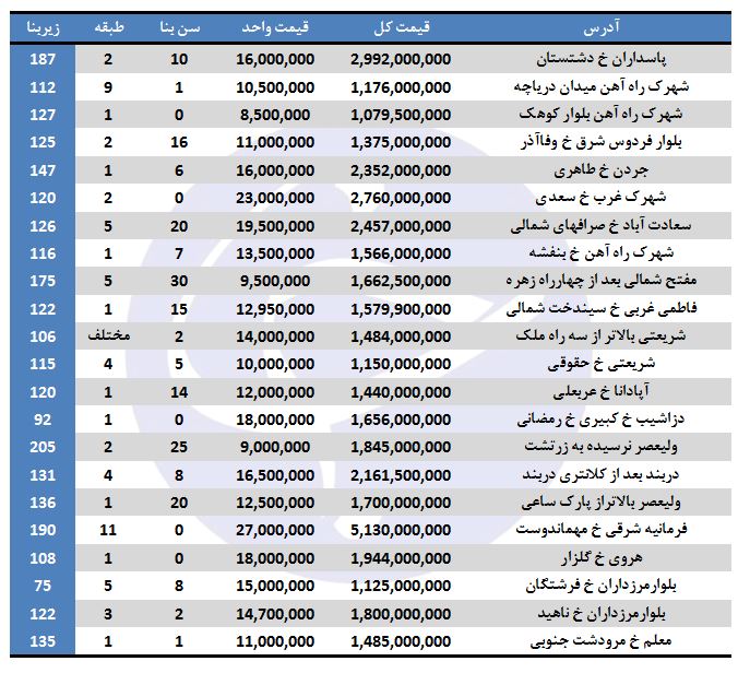 خانه&zwnj;های میلیاردی تهران کجاست؟