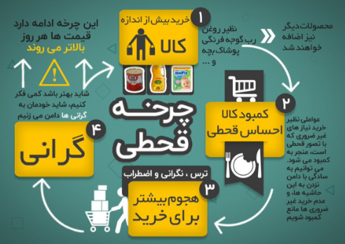 وقتی مردم چرخه قحطی می&zwnj;سازند +اینفوگرافیک