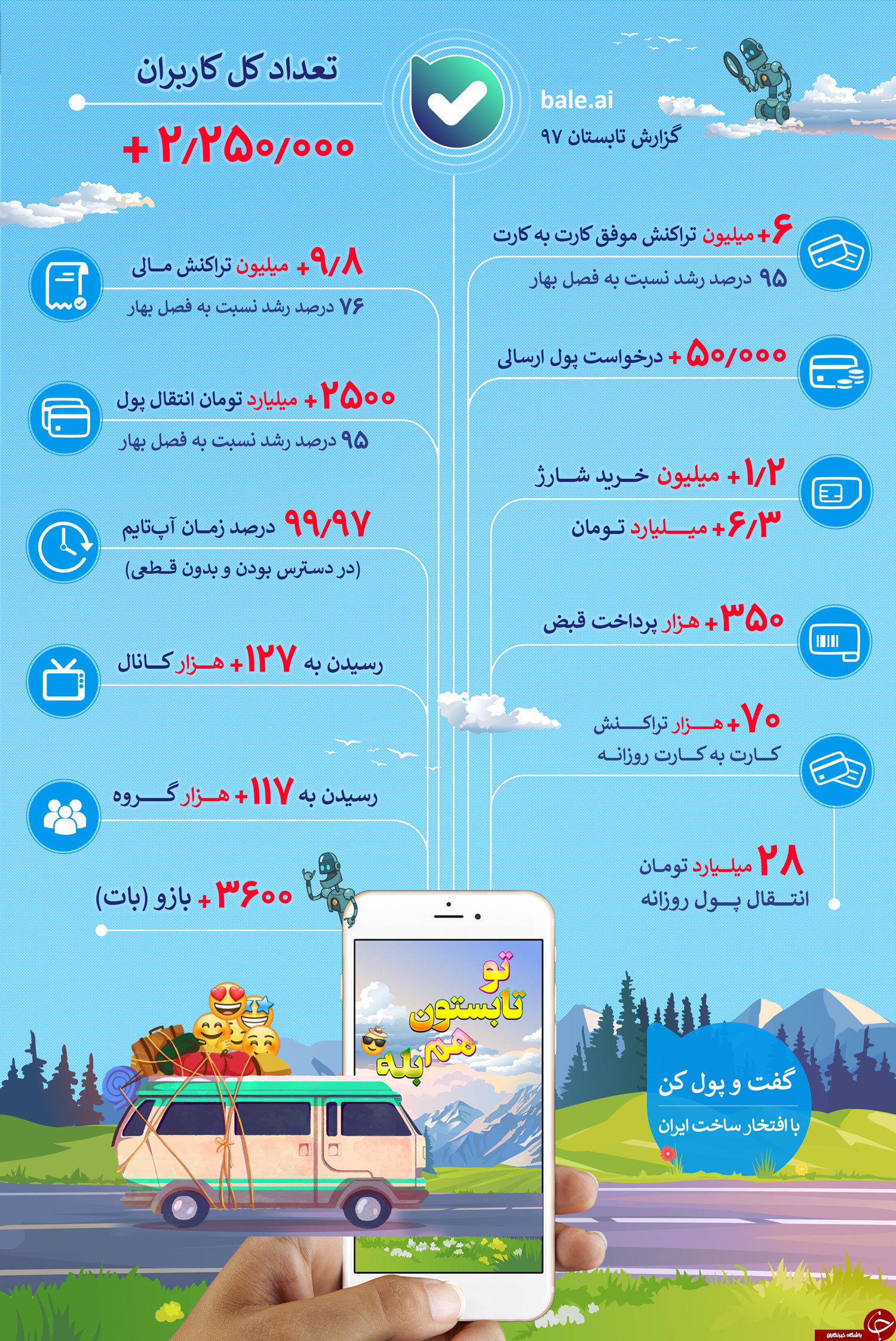 پیام&zwnj;رسان بله با رشد ۷۶ درصدی به ۹/۸ میلیون تراکنش مالی رسید/ آپ&zwnj;تایم بودن ۹۹/۹۷ درصدی بله