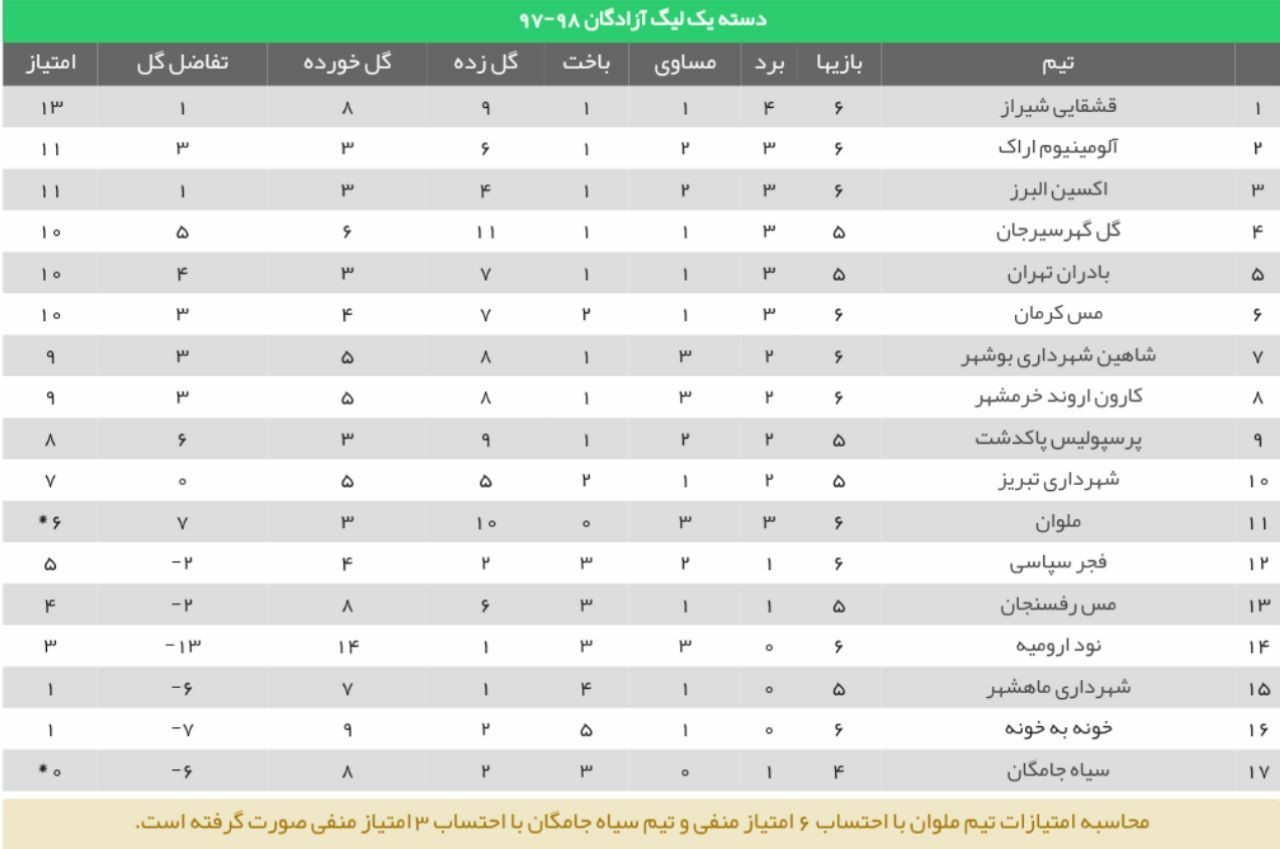صدرنشینی قاتل پرسپولیس در شب قطعی برق ورزشگاه پارس