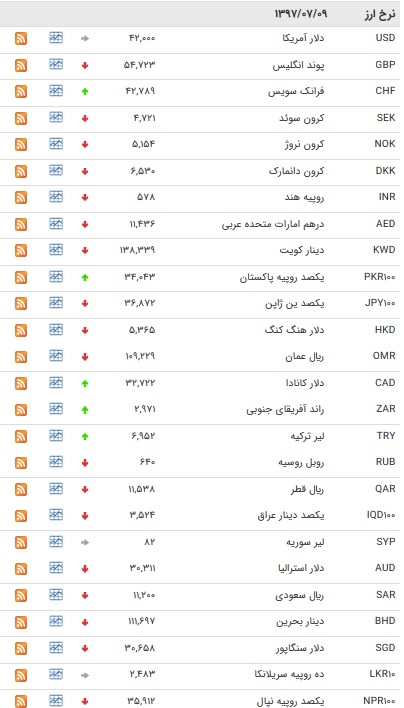 قیمت ۲۴ ارز بین بانکی کاهش یافت/ جدول