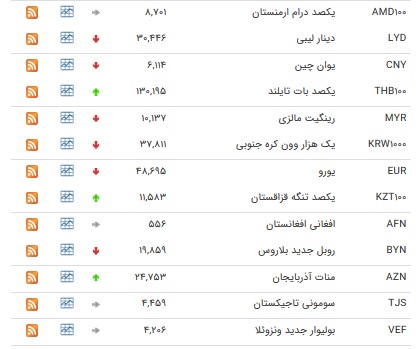قیمت ۲۴ ارز بین بانکی کاهش یافت/ جدول