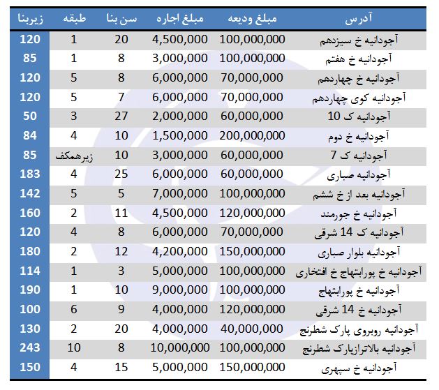 مظنه اجاره در آجودانیه چقدر است؟