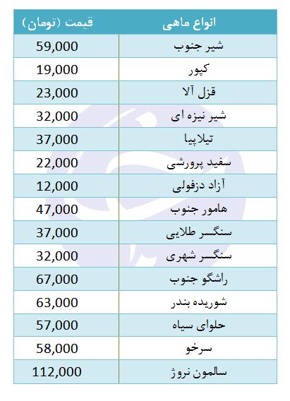 قیمت ماهی در بازار افزایش یافت