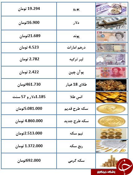 سکه ارزان شد/ هر گرم طلای ۱۸ عیار ۴۶۱ هزار و ۷۳۰ تومان