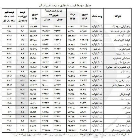 تغییرات قیمت ۲۴ قلم خوراکی/ موز ۱۷۰.۴ درصد گران شد