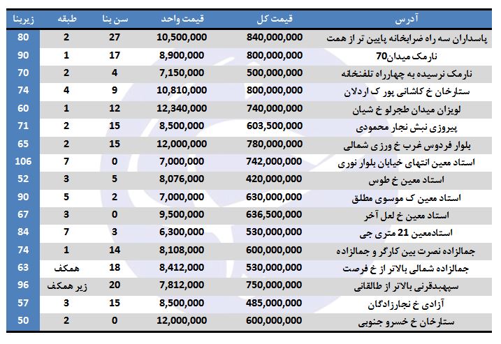 با بودجه ۴۰۰ تا ۷۰۰ میلیون تومان کجای تهران خانه بخریم؟