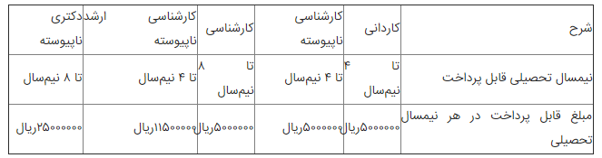 ثبت&zwnj;نام وام شهریه از امروز آغاز می&zwnj;شود+ جزئیات