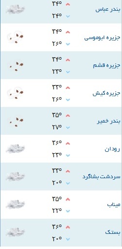 کمینه و بیشینه دمای هوای هرمزگان ۱ آبان ۹۷