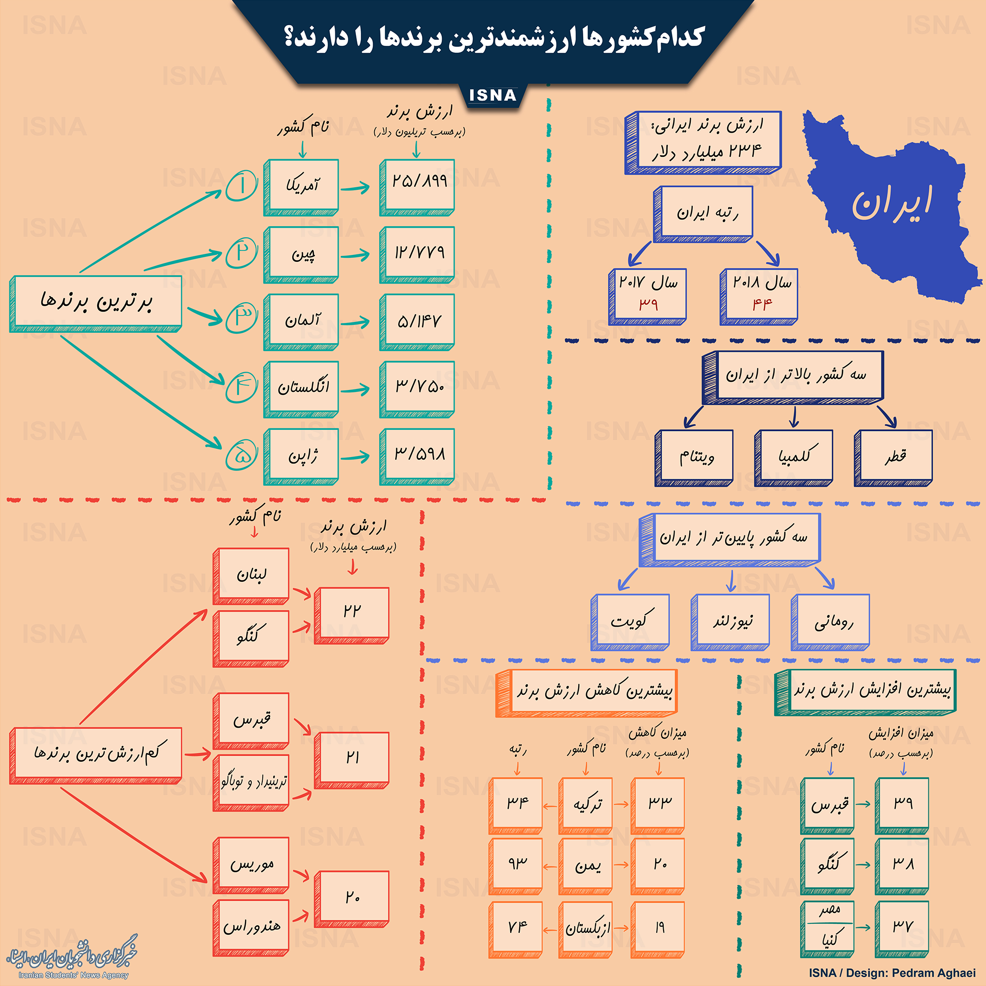 کشورهایی که ارزشمندترین برندها را در اختیار دارند+اینفوگرافی