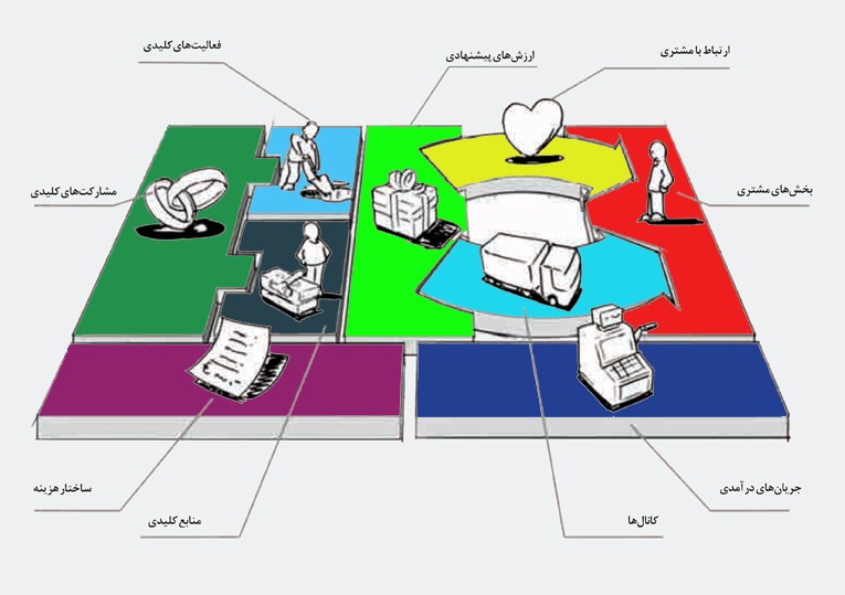 با مدل کسب و کار آشنا شوید/چگونه یک مدل کسب و کار طراحی و تحلیل کنیم؟