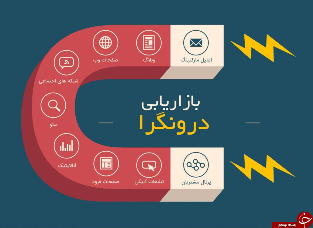 معرفی بازاریابی درونگرا یا ربایشی + معرفی نقطهای که باید از آنجا شروع کنید معرفی بازاریابی درونگرا یا ربایشی + معرفی نقطهای که باید از آنجا شروع کنید