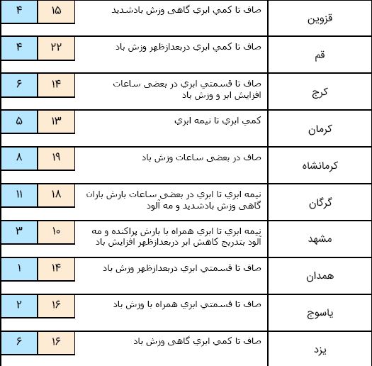 تداوم سامانه بارشی در آسمان کشور