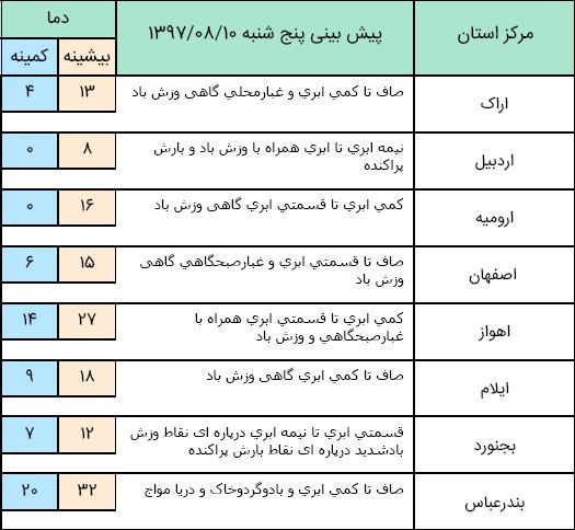 تداوم سامانه بارشی در آسمان کشور