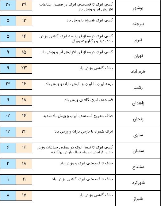 تداوم سامانه بارشی در آسمان کشور