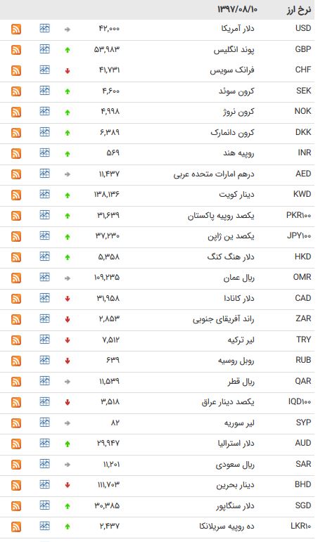نرخ 39 ارز بین بانکی مورخ 10 آبان 97+ جدول