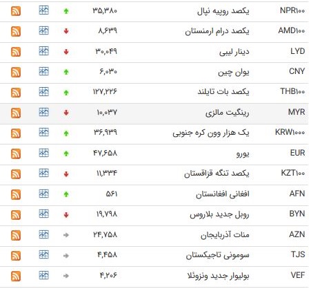 نرخ 39 ارز بین بانکی مورخ 10 آبان 97+ جدول
