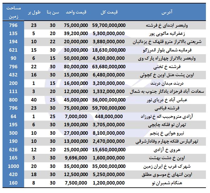 ویلا نشینی در تهران چقدر هزینه دارد؟