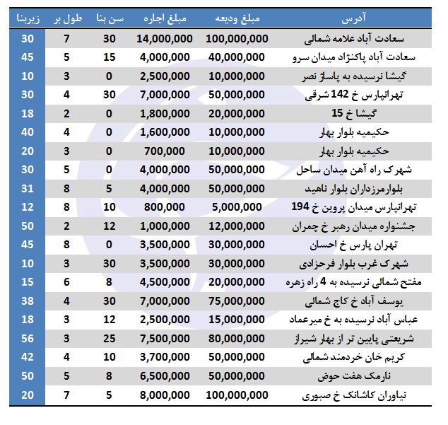 مظنه اجاره مغازه در تهران چقدر است؟