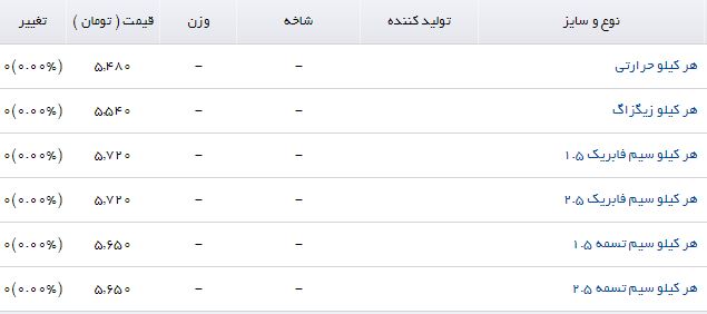قیمت مفتول در بازار آهن + جدول