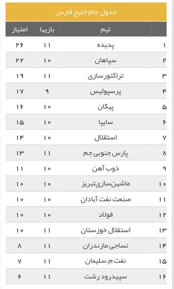 اولین ۳ امتیاز مرزبان با مسجد سلیمانی&zwnj;ها/زور تیم آقا معلم به شاگردان تقوی نرسید/ ادامه صدرنشینی شاگردان گل محمدی در لیگ