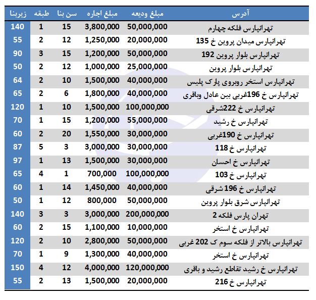 رهن و اجاره در&nbsp;تهران پارس چقدر است؟
