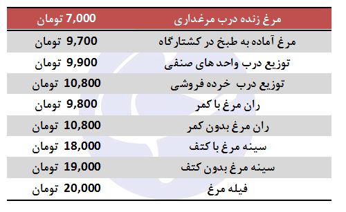 مرغ در بازار کیلویی چند؟