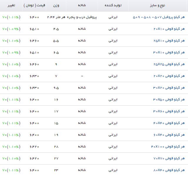 لیست قیمت انواع پروفیل در بازار آهن