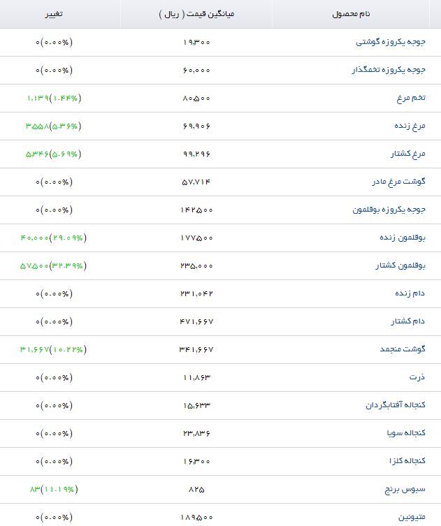 سبوس برنج با چه قیمتی در بازار عرضه می&zwnj;شود؟