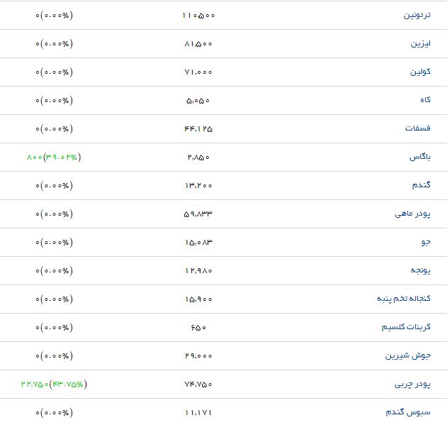 سبوس برنج با چه قیمتی در بازار عرضه می&zwnj;شود؟