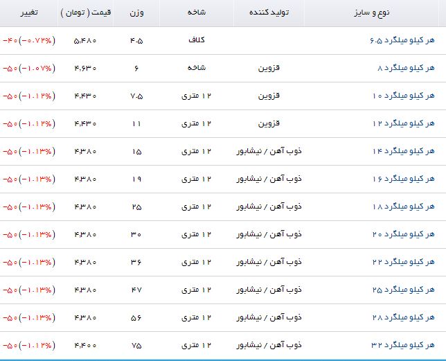 کاهش قیمت میلگرد در بازار
