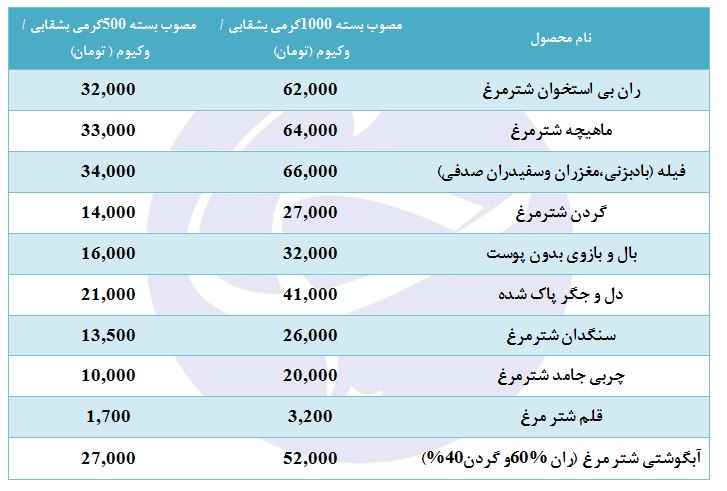 قیمت ماهیچه شترمرغ در بازار + جدول