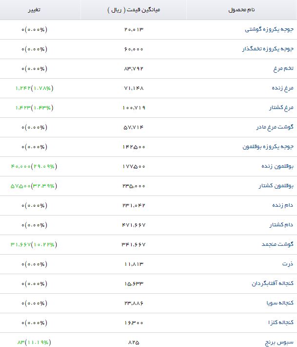 کنجاله آفتابگردان در بازار چند؟