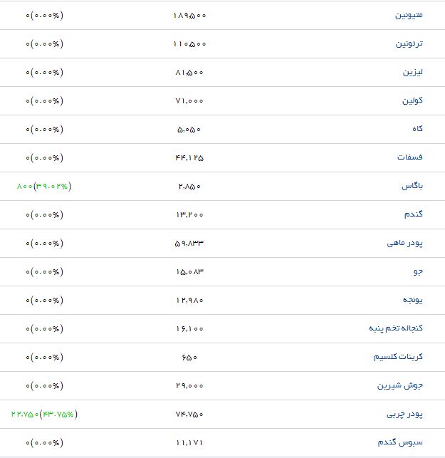 کنجاله آفتابگردان در بازار چند؟