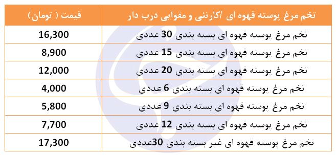 تخم مرغ رسمی بستـه بندی در بازار چند؟