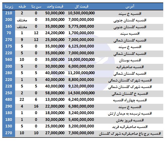 خرید آپارتمان در اقدسیه چقدر هزینه دارد؟ خرید آپارتمان در اقدسیه چقدر هزینه دارد؟