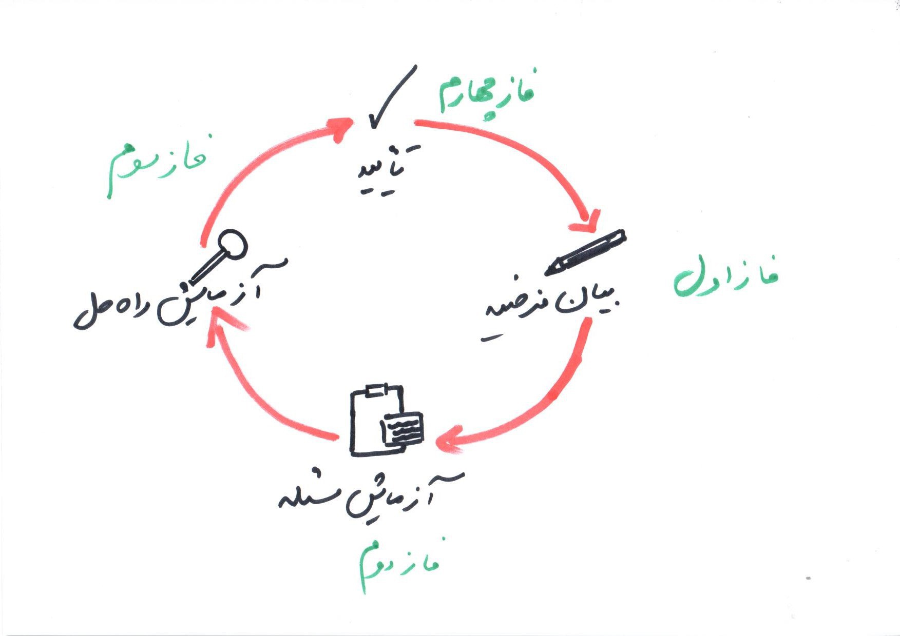 چگونه یک ایده استارتاپی را عملی کنیم؟ چگونه یک ایده استارتاپی را عملی کنیم؟