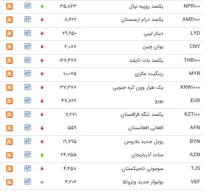 نرخ ۹ ارز بین بانکی افزایش یافت+ جدول