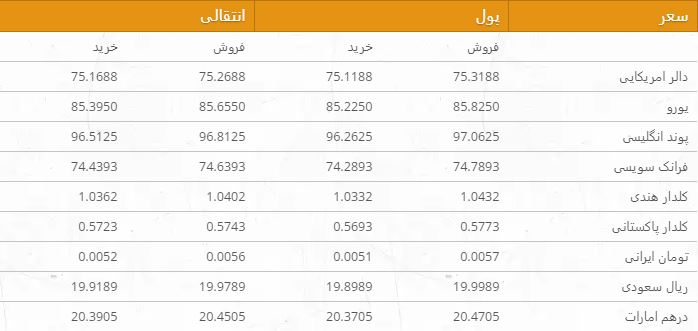 نرخ ارزهای خارجی در بازار امروز کابل/ 14 عقرب