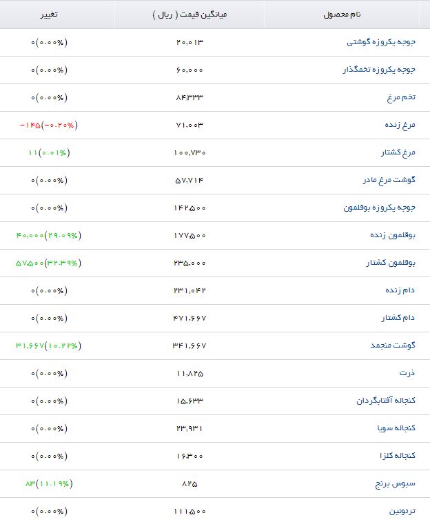 پودر چربی در بازار چند؟
