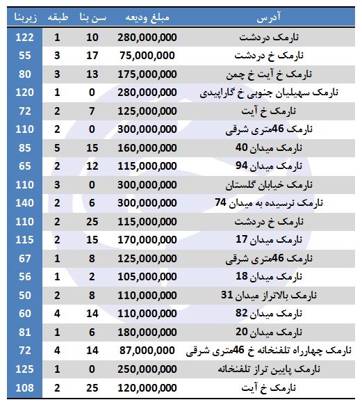 رهن آپارتمان در نارمک
