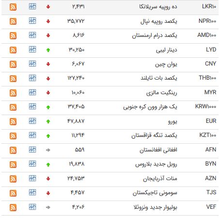 نرخ 39 ارز بین بانکی در 15 آبان 97+جدول