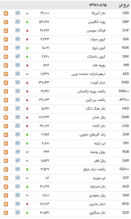 نرخ 39 ارز بین بانکی در 15 آبان 97+جدول
