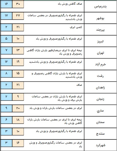 شدت بارش در برخی نقاط کشور+ جدول شدت بارش در برخی نقاط کشور+ جدول