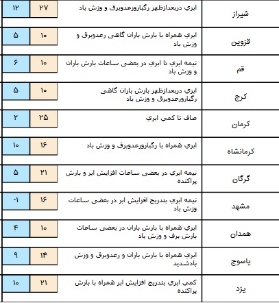 شدت بارش در برخی نقاط کشور+ جدول شدت بارش در برخی نقاط کشور+ جدول