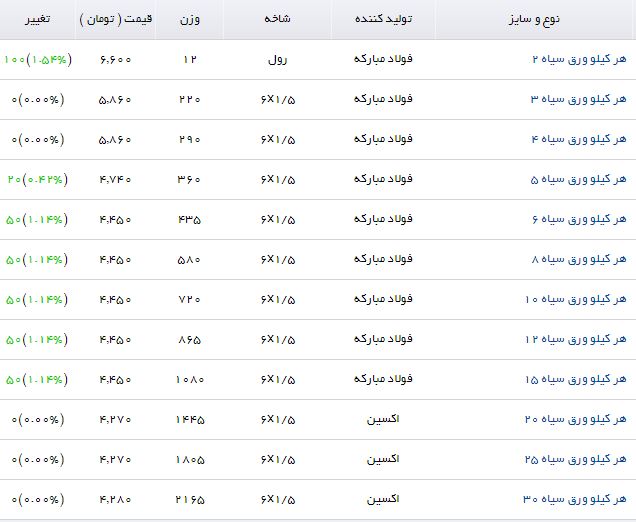مظنه فروش ورق سیاه در بازار چقدر است؟