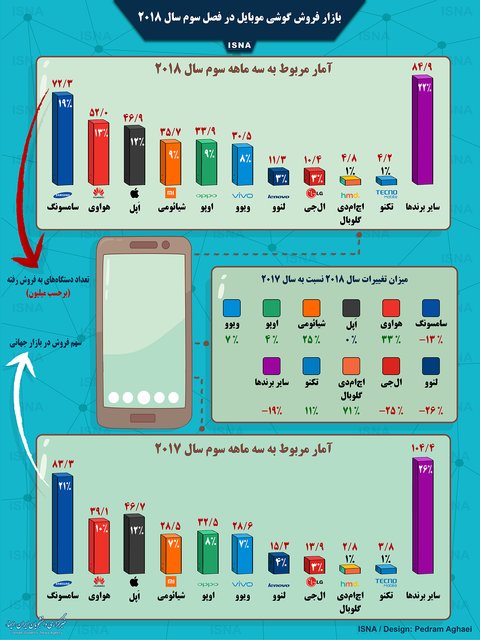 بازار گوشی موبایل در فصل سوم سال ۲۰۱۸