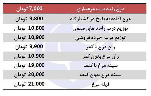 ثبات قیمت مرغ در بازار